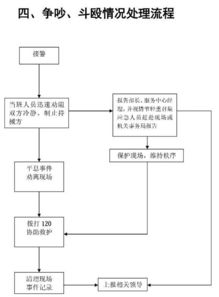 物業(yè)管理應急方案流程圖